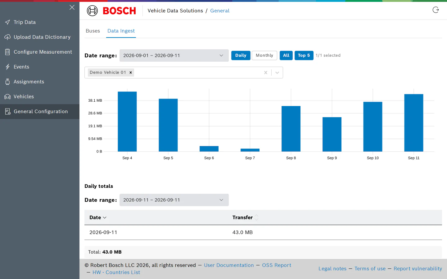 Data Ingest tab with a daily chart and the daily totals table